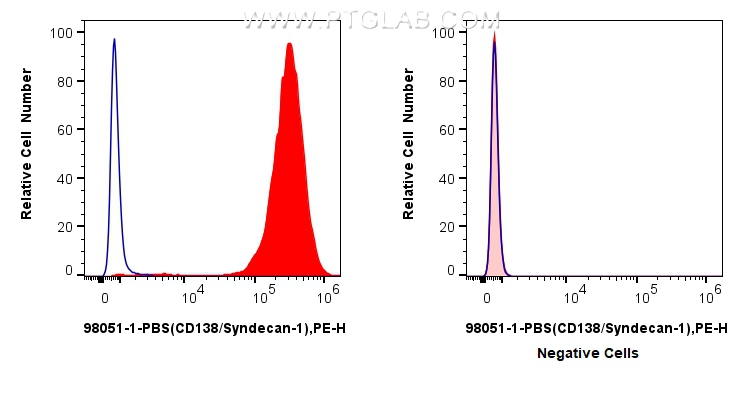 FC experiment of U266 using 98051-1-PBS