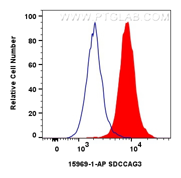 FC experiment of HepG2 using 15969-1-AP