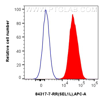 FC experiment of MCF-7 using 84317-7-RR