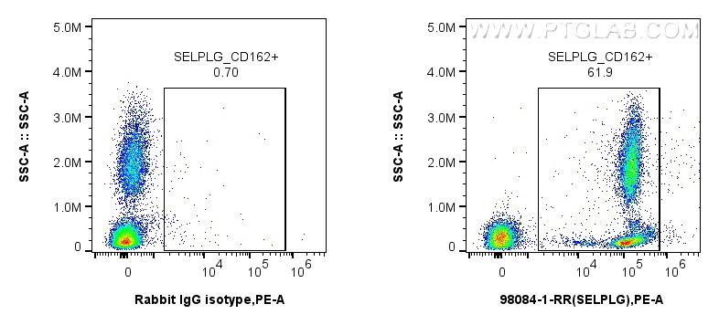 FC experiment of human peripheral blood leukocytes using 98084-1-RR (same clone as 98084-1-PBS)