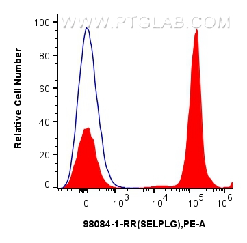 FC experiment of human peripheral blood leukocytes using 98084-1-RR (same clone as 98084-1-PBS)