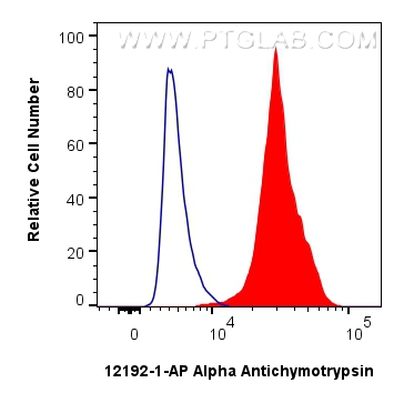 FC experiment of HepG2 using 12192-1-AP