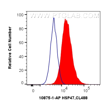 FC experiment of HepG2 using 10875-1-AP