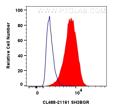 FC experiment of HeLa using CL488-21161