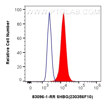 FC experiment of HeLa using 83096-1-RR