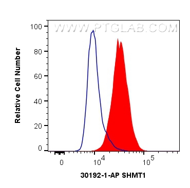 FC experiment of HeLa using 30192-1-AP