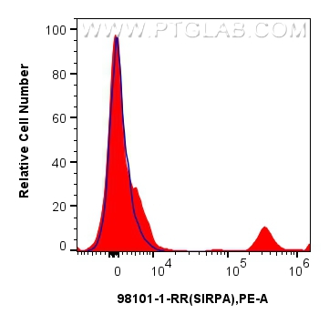 FC experiment of human peripheral blood leukocytes using 98101-1-RR (same clone as 98101-1-PBS)