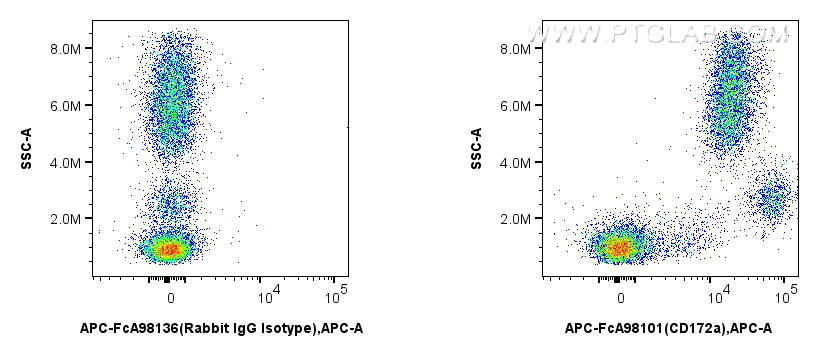 FC experiment of human peripheral blood leukocytes using APC-FcA98101