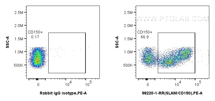 FC experiment of human PBMCs using 98220-1-RR