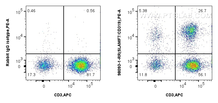 FC experiment of human PBMCs using 98093-1-RR