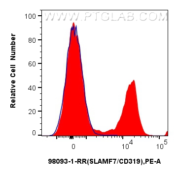 FC experiment of human PBMCs using 98093-1-RR (same clone as 98093-1-PBS)