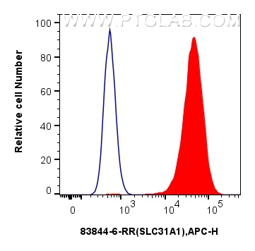 FC experiment of HeLa using 83844-6-RR