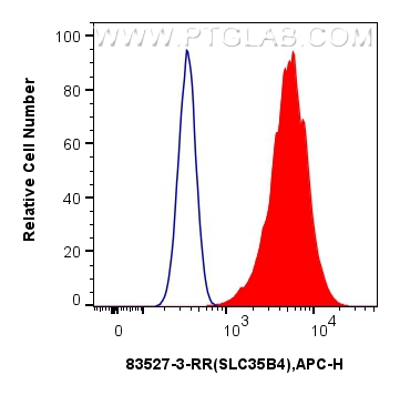 FC experiment of HepG2 using 83527-3-RR (same clone as 83527-3-PBS)