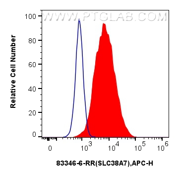 FC experiment of Caco-2 using 83346-6-RR