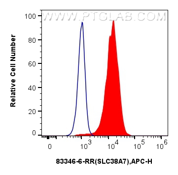 FC experiment of U-251 using 83346-6-RR