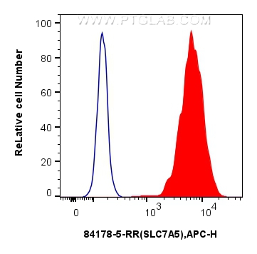 FC experiment of HT-29 using 84178-5-RR