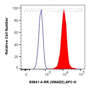 FC experiment of Jurkat using 83841-4-RR