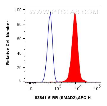 FC experiment of Jurkat using 83841-5-RR