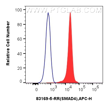 FC experiment of HepG2 using 83169-5-RR (same clone as 83169-5-PBS)