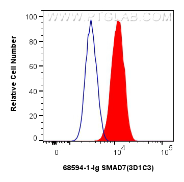 FC experiment of U2OS using 68594-1-Ig (same clone as 68594-1-PBS)