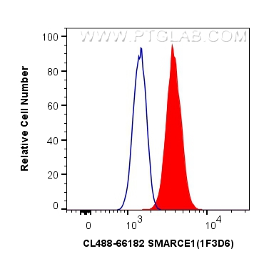 FC experiment of MCF-7 using CL488-66182