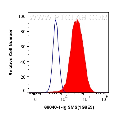 FC experiment of HeLa using 68040-1-Ig (same clone as 68040-1-PBS)