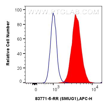 FC experiment of U-2 OS using 83771-5-RR (same clone as 83771-5-PBS)