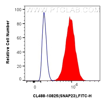 FC experiment of HepG2 using CL488-10825