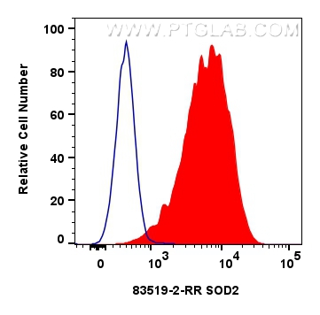 FC experiment of HeLa using 83519-2-RR