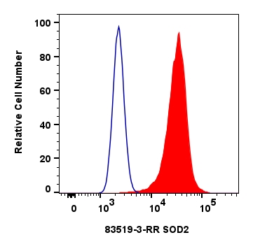 FC experiment of HeLa using 83519-3-RR (same clone as 83519-3-PBS)