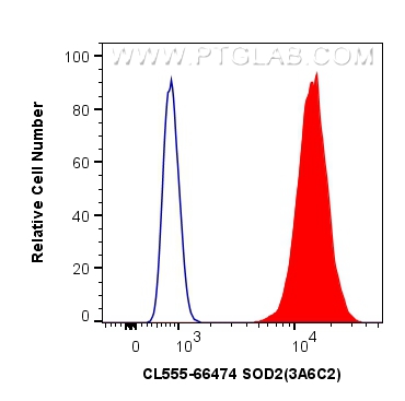 FC experiment of HeLa using CL555-66474