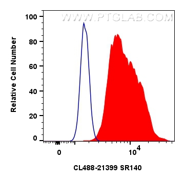 FC experiment of HeLa using CL488-21399