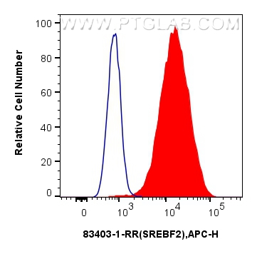 FC experiment of HeLa using 83403-1-RR