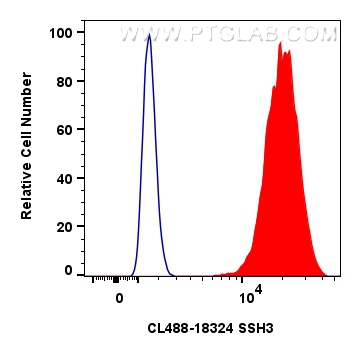 FC experiment of A431 using CL488-18324