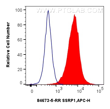 FC experiment of HeLa using 84673-5-RR (same clone as 84673-5-PBS)