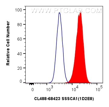 FC experiment of HeLa using CL488-68423