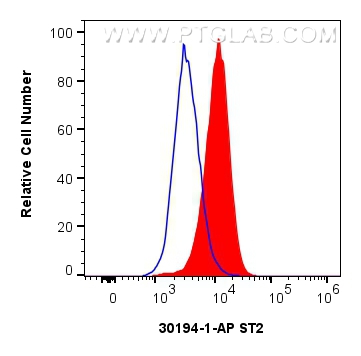 FC experiment of HEK-293 using 30194-1-AP