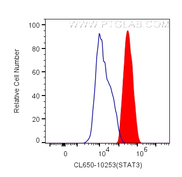 FC experiment of HeLa using CL647-10253