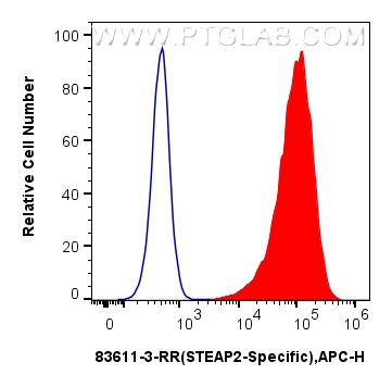 FC experiment of HEK-293 using 83611-3-RR (same clone as 83611-3-PBS)