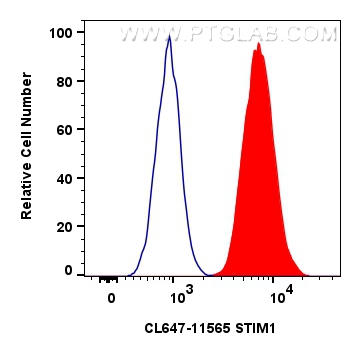 FC experiment of HepG2 using CL647-11565