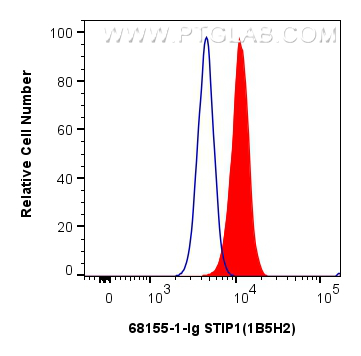 FC experiment of MCF-7 using 68155-1-Ig