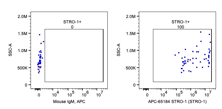 FC experiment of human PBMCs using APC-65184