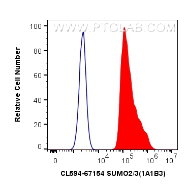 FC experiment of HeLa using CL594-67154