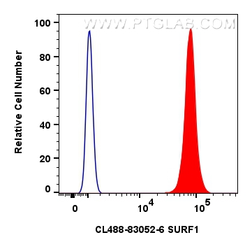 FC experiment of HepG2 using CL488-83052-6