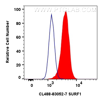 FC experiment of HeLa using CL488-83052-7