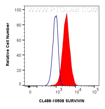 FC experiment of Jurkat using CL488-10508