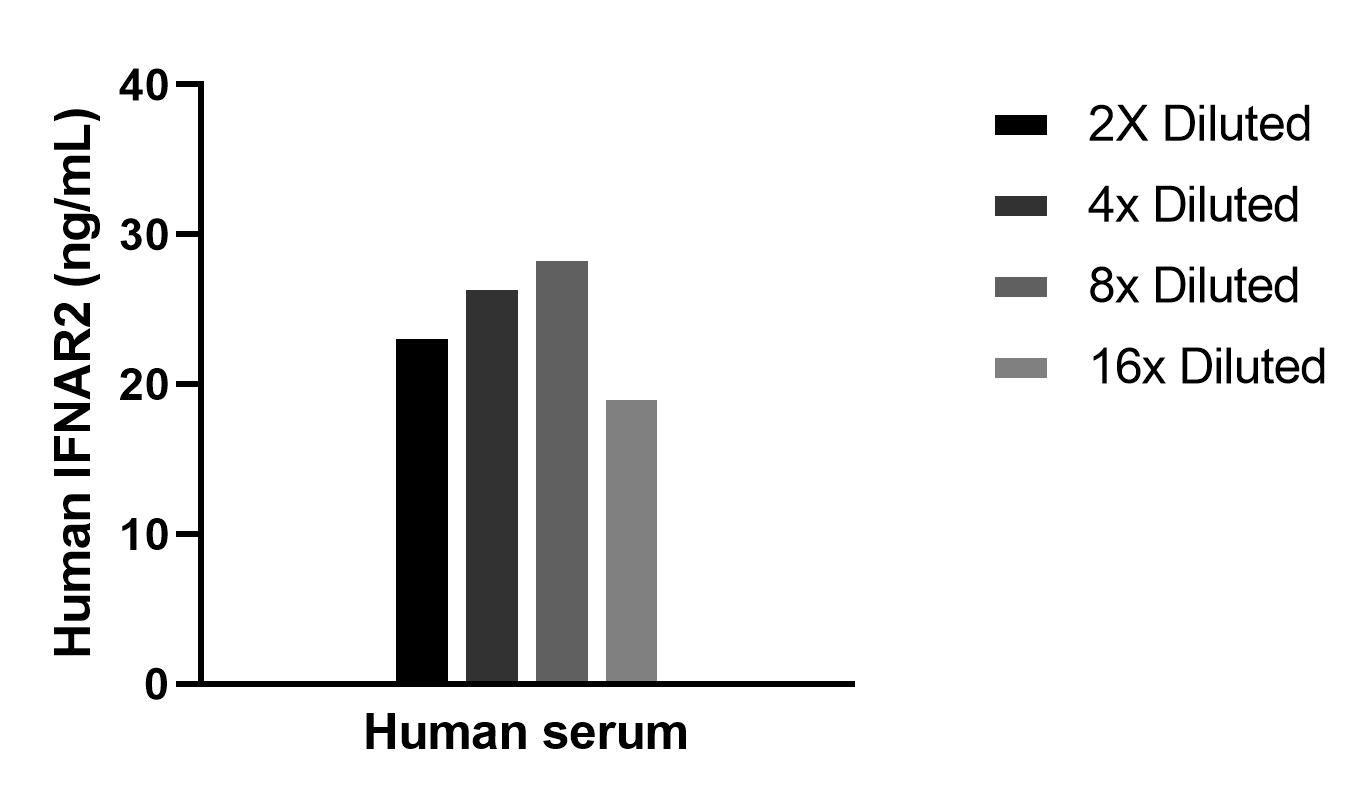 The mean IFNAR2 concentration was determined to be 24.5 ng/mL in human serum. The mean IFNAR2 concentration was determined to be 24.5 ng/mL in human serum.