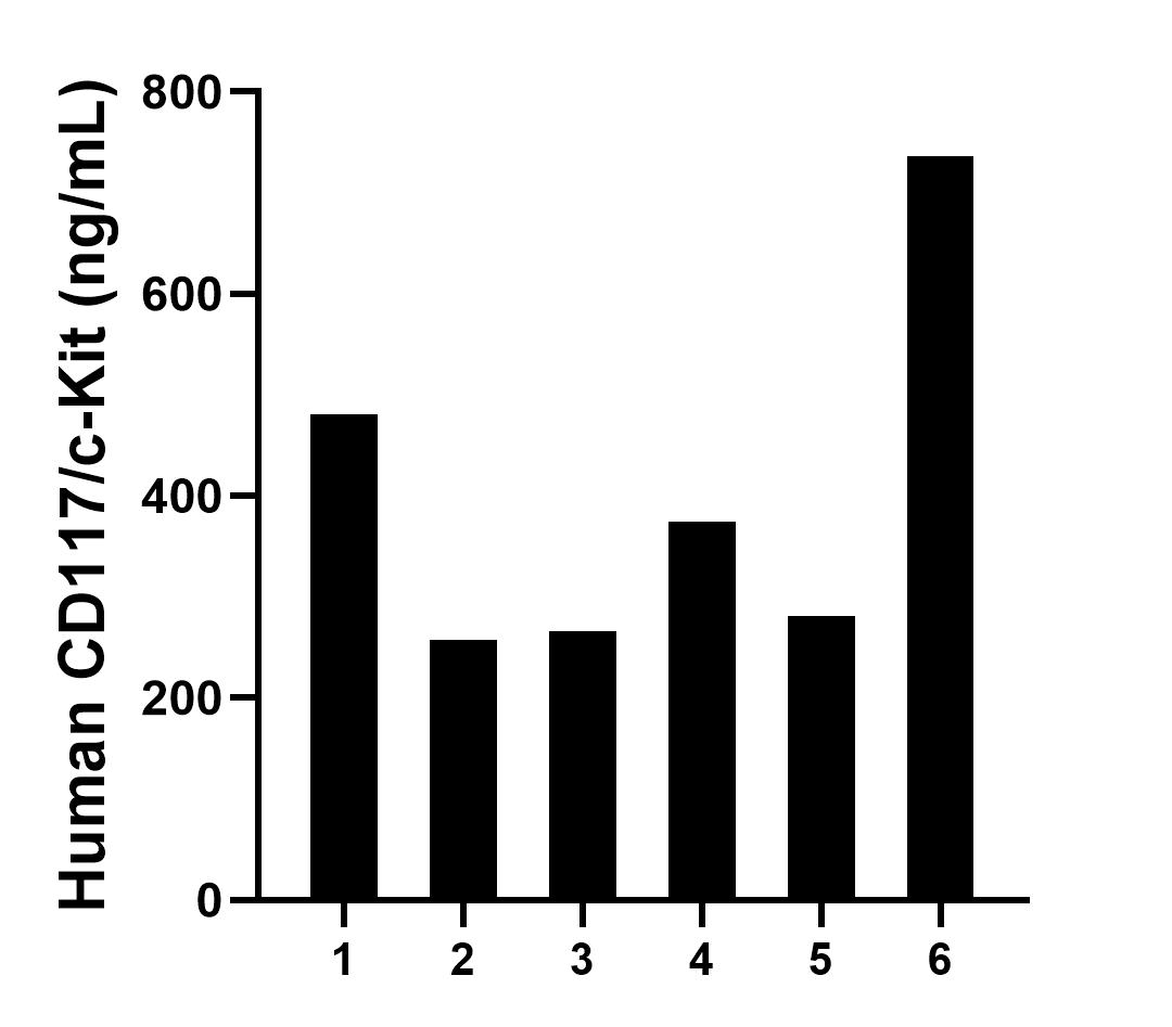 Serum of six individual healthy human donors was measured. The CD117/c-Kit concentration of detected samples was determined to be 399.22 ng/mL with a range of 257.05-736.28 ng/mL.	