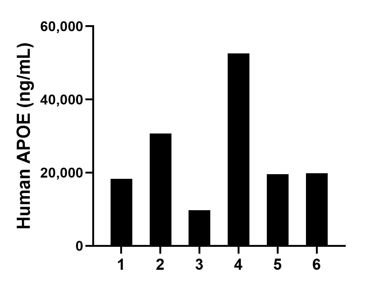 Serum of six individual healthy human donors was measured. The APOE concentration of detected samples was determined to be 25,140.92 ng/mL with a range of 9,706.32-52,603.90 ng/mL.	