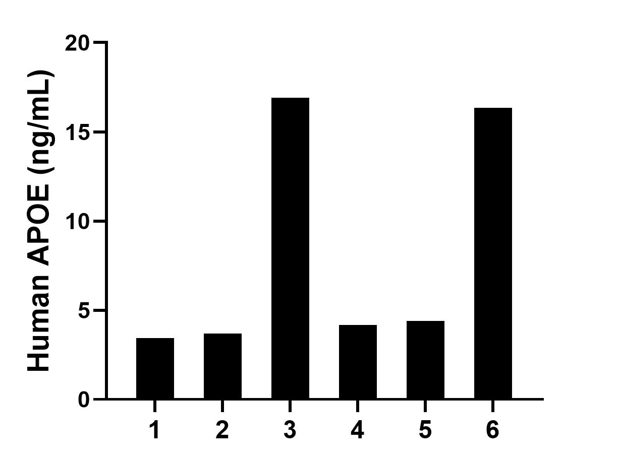 Saliva of six individual healthy human donors was measured. The APOE concentration of detected samples was determined to be 8.16 ng/mL with a range of 3.43-16.91  ng/mL.	